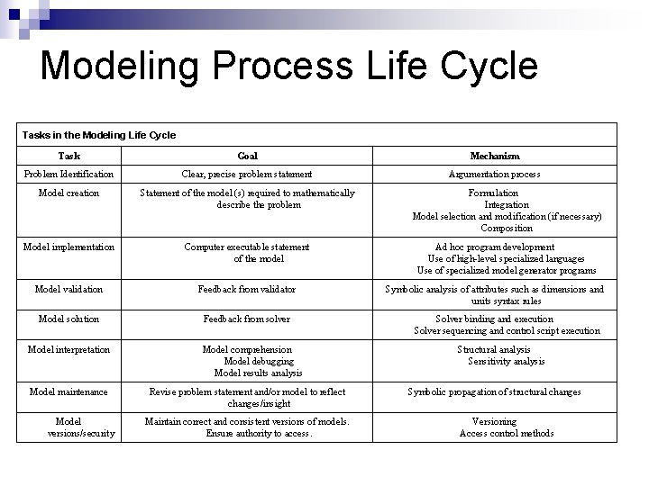 Modeling Process Life Cycle Tasks in the Modeling Life Cycle Task Goal Mechanism Problem