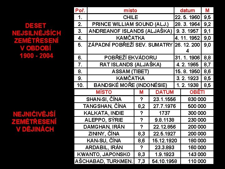 DESET NEJSILNĚJŠÍCH ZEMĚTŘESENÍ V OBDOBÍ 1900 - 2004 NEJNIČIVĚJŠÍ ZEMĚTŘESENÍ V DĚJINÁCH Poř. místo