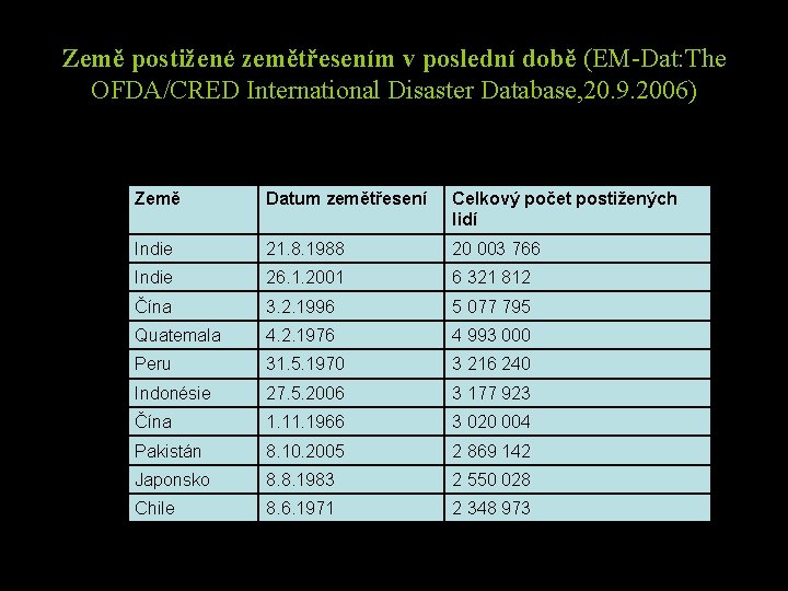 Země postižené zemětřesením v poslední době (EM-Dat: The OFDA/CRED International Disaster Database, 20. 9.