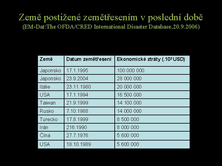 Země postižené zemětřesením v poslední době (EM-Dat: The OFDA/CRED International Disaster Database, 20. 9.