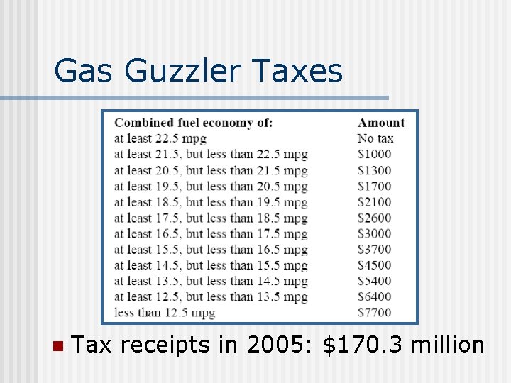 Gas Guzzler Taxes n Tax receipts in 2005: $170. 3 million 