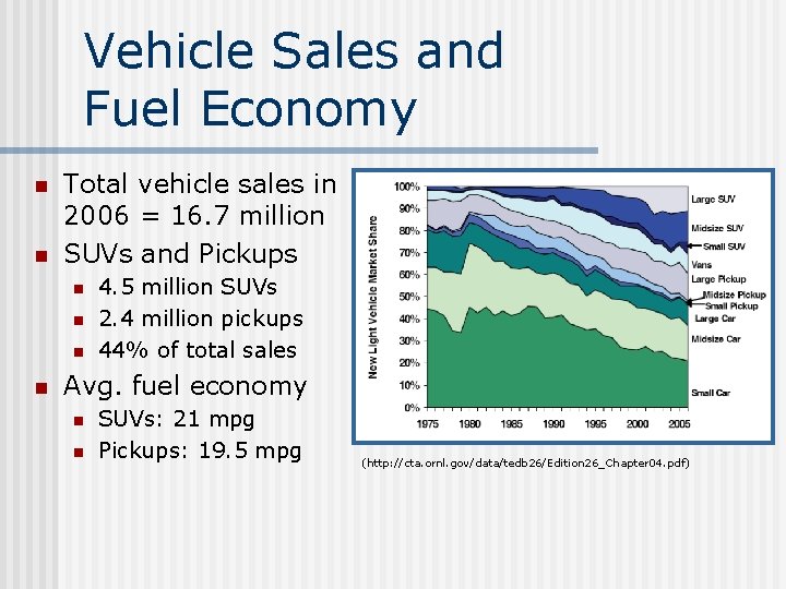 Vehicle Sales and Fuel Economy n n Total vehicle sales in 2006 = 16.