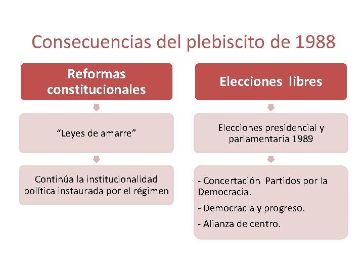 Consecuencias del plebiscito de 1988 Reformas constitucionales Elecciones libres “Leyes de amarre” Elecciones presidencial
