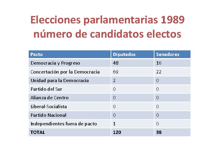Elecciones parlamentarias 1989 número de candidatos electos Pacto Diputados Senadores Democracia y Progreso 48