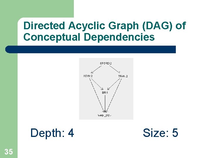 Directed Acyclic Graph (DAG) of Conceptual Dependencies Depth: 4 35 Size: 5 