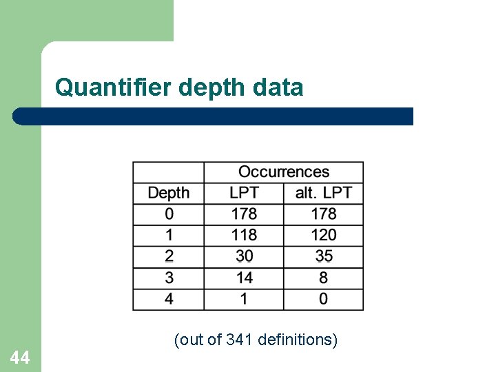 Quantifier depth data 44 (out of 341 definitions) 