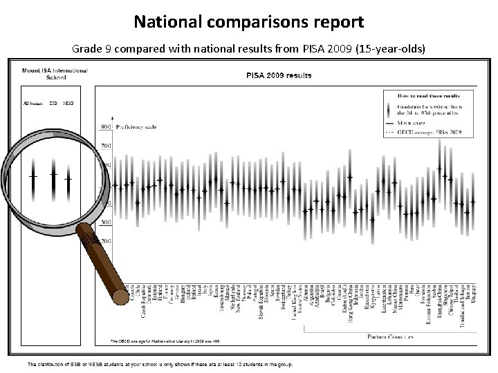 National comparisons report Grade 9 compared with national results from PISA 2009 (15 -year-olds)