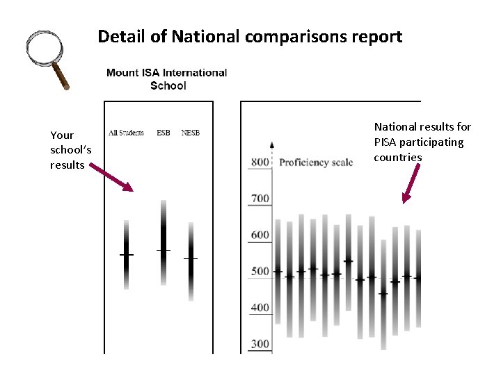 Detail of National comparisons report Your school’s results National results for PISA participating countries