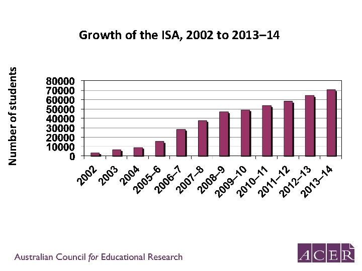 Growth of the ISA, 2002 to 2013– 14 