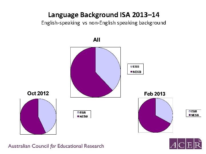 Language Background ISA 2013– 14 English-speaking vs non-English speaking background 
