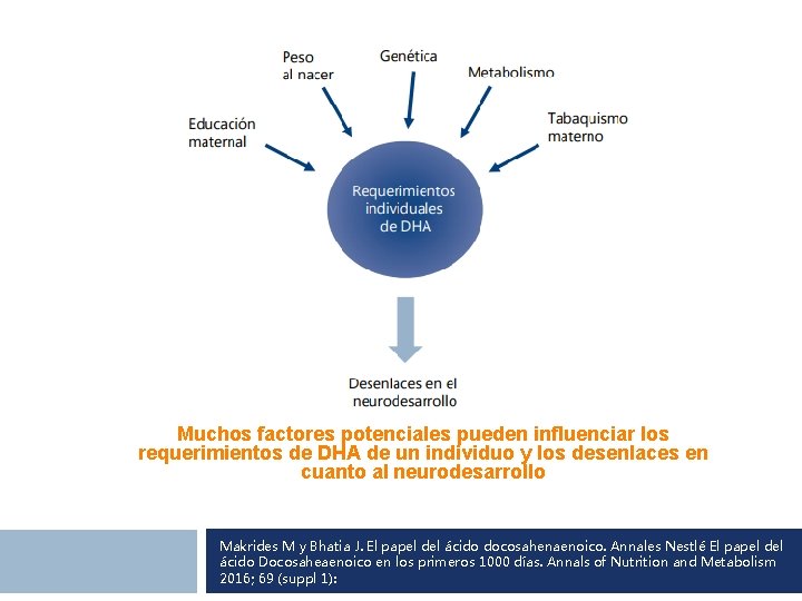 Muchos factores potenciales pueden influenciar los requerimientos de DHA de un individuo y los