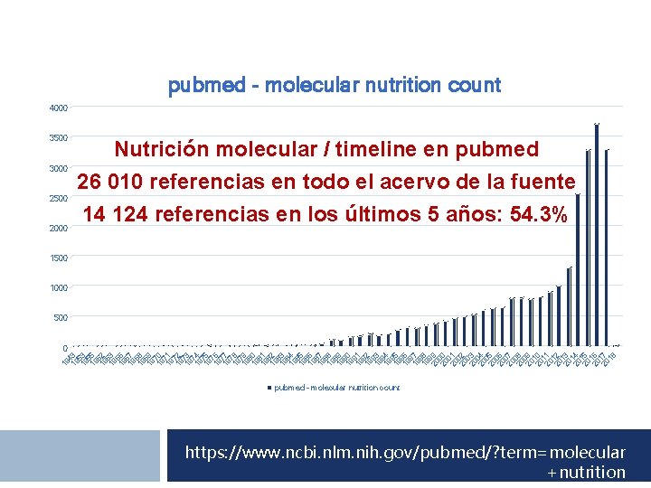 pubmed - molecular nutrition count 4000 3500 3000 2500 2000 Nutrición molecular / timeline