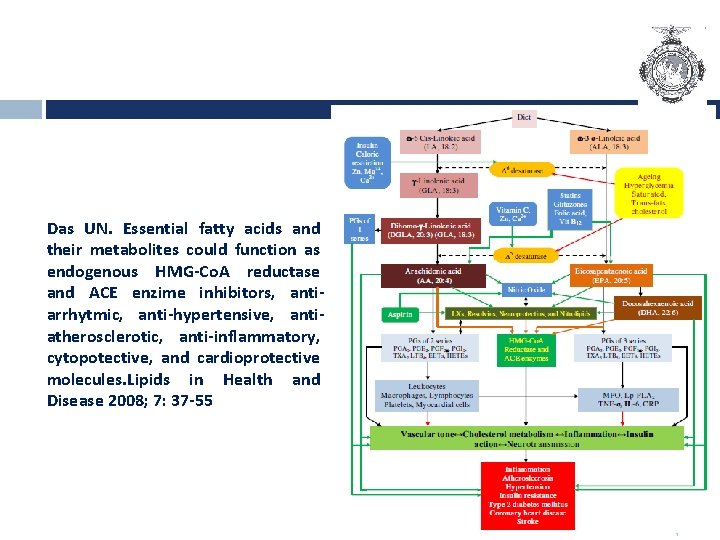 Das UN. Essential fatty acids and their metabolites could function as endogenous HMG-Co. A