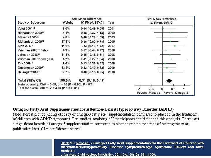 Omega-3 Fatty Acid Supplementation for Attention-Deficit Hyperactivity Disorder (ADHD) Note: Forest plot depicting efficacy