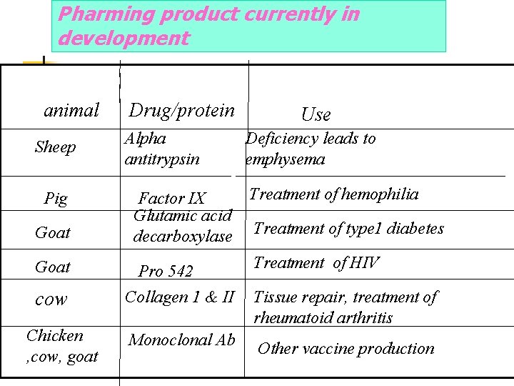 Pharming product currently in development animal Sheep Pig Goat cow Chicken , cow, goat