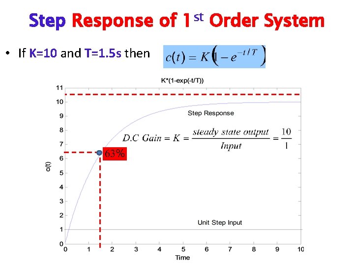 Step Response of 1 st Order System • If K=10 and T=1. 5 s