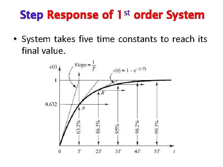 Step Response of 1 st order System • System takes five time constants to