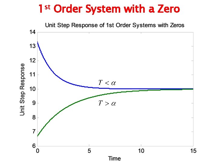 1 st Order System with a Zero 