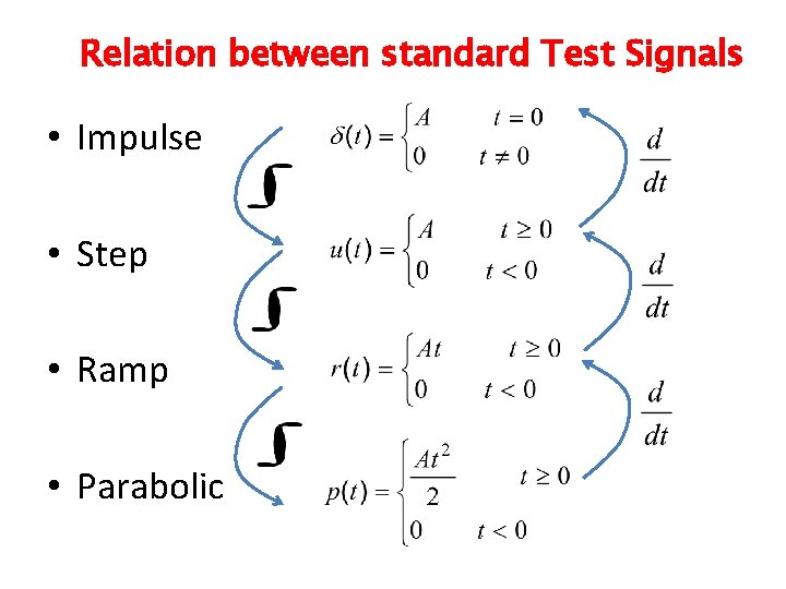 Relation between standard Test Signals • Impulse • Step • Ramp • Parabolic 