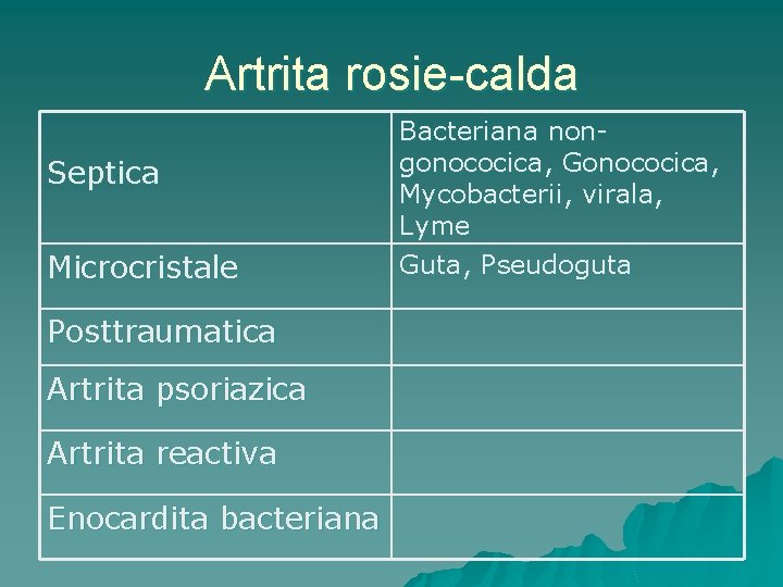 Artrita rosie-calda Septica Microcristale Posttraumatica Artrita psoriazica Artrita reactiva Enocardita bacteriana Bacteriana nongonococica, Gonococica,