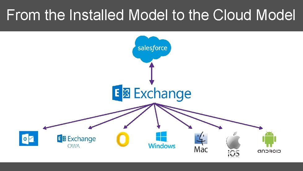 From the Installed Model to the Cloud Model 