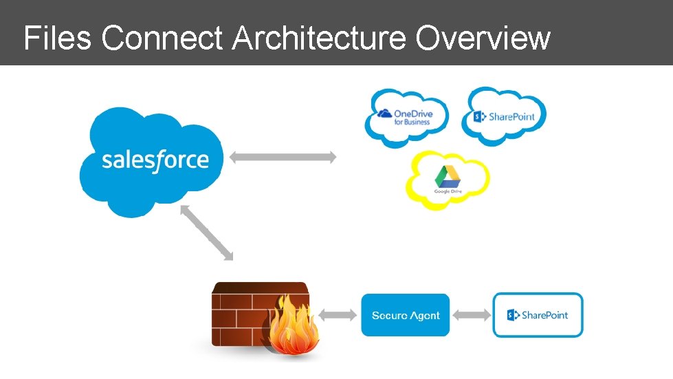 Files Connect Architecture Overview 