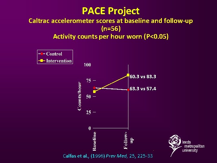 PACE Project Caltrac accelerometer scores at baseline and follow-up (n=56) Activity counts per hour