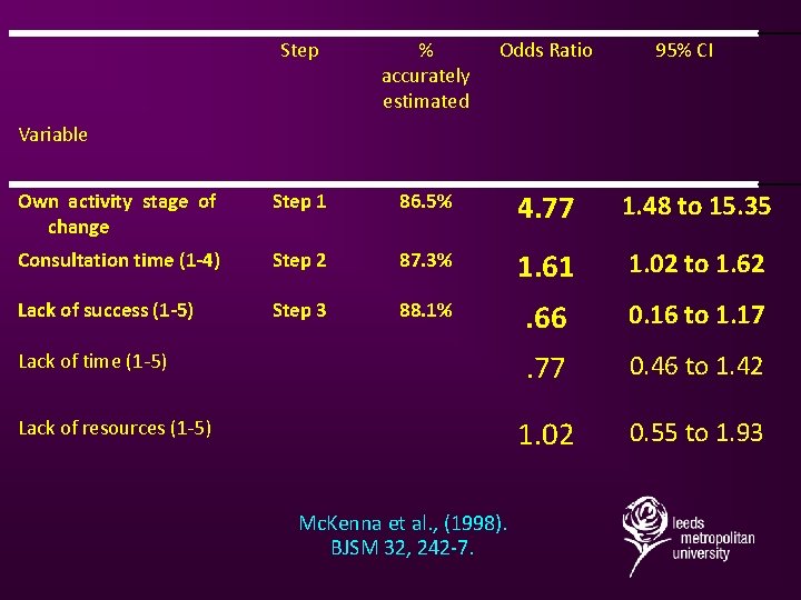 Step % accurately estimated Odds Ratio 95% CI Own activity stage of change Step