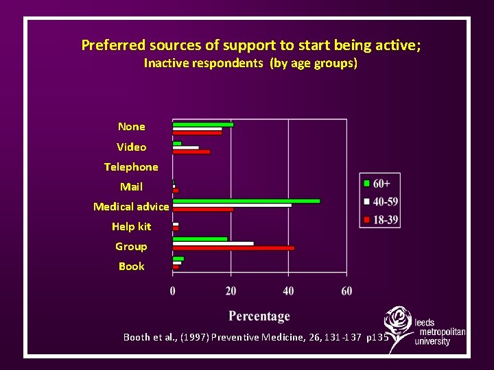 Preferred sources of support to start being active; Inactive respondents (by age groups) None