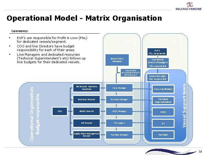 Operational Model - Matrix Organisation Branch Office Managers Branch office Accounting/Finance & Admin Support Operational Model - Matrix Organisation Branch Office Managers Branch office Accounting/Finance & Admin Support