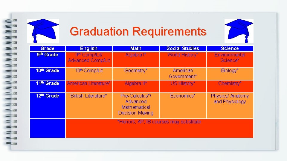 Graduation Requirements Grade 9 th Grade English 9 th Comp/Lit/ Advanced Comp/Lit Math Algebra
