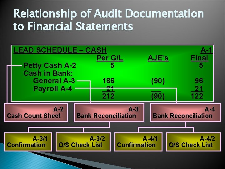 Relationship of Audit Documentation to Financial Statements LEAD SCHEDULE – CASH Per G/L Petty Relationship of Audit Documentation to Financial Statements LEAD SCHEDULE – CASH Per G/L Petty