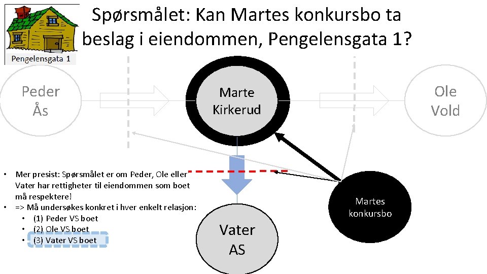 Spørsmålet: Kan Martes konkursbo ta beslag i eiendommen, Pengelensgata 1? Peder Ås • Mer