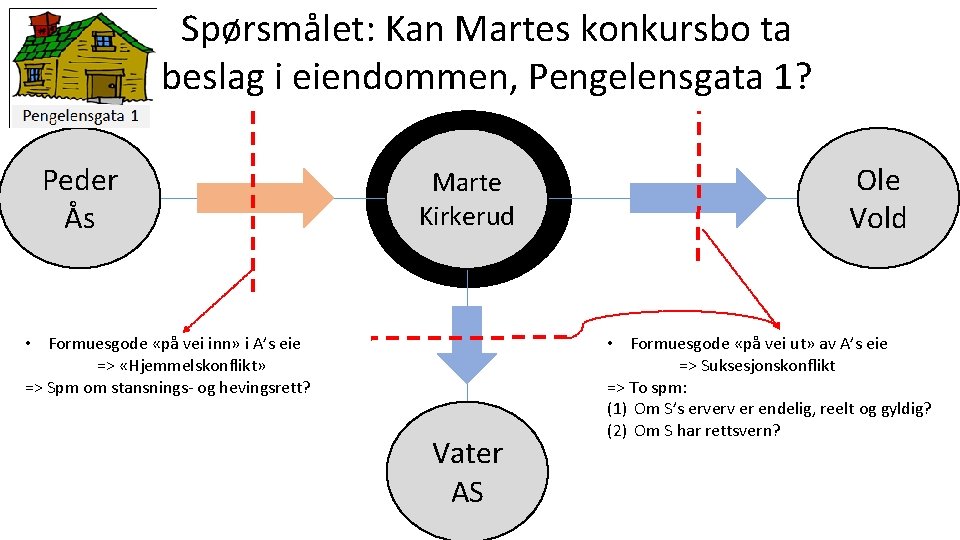 Spørsmålet: Kan Martes konkursbo ta beslag i eiendommen, Pengelensgata 1? Peder Ås Marte Kirkerud