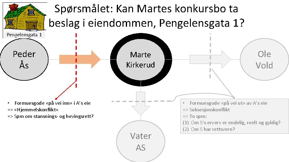Spørsmålet: Kan Martes konkursbo ta beslag i eiendommen, Pengelensgata 1? Peder Ås Marte Kirkerud