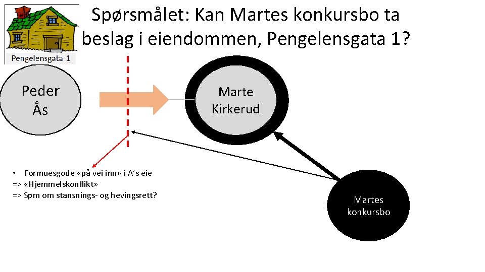 Spørsmålet: Kan Martes konkursbo ta beslag i eiendommen, Pengelensgata 1? Peder Ås • Formuesgode