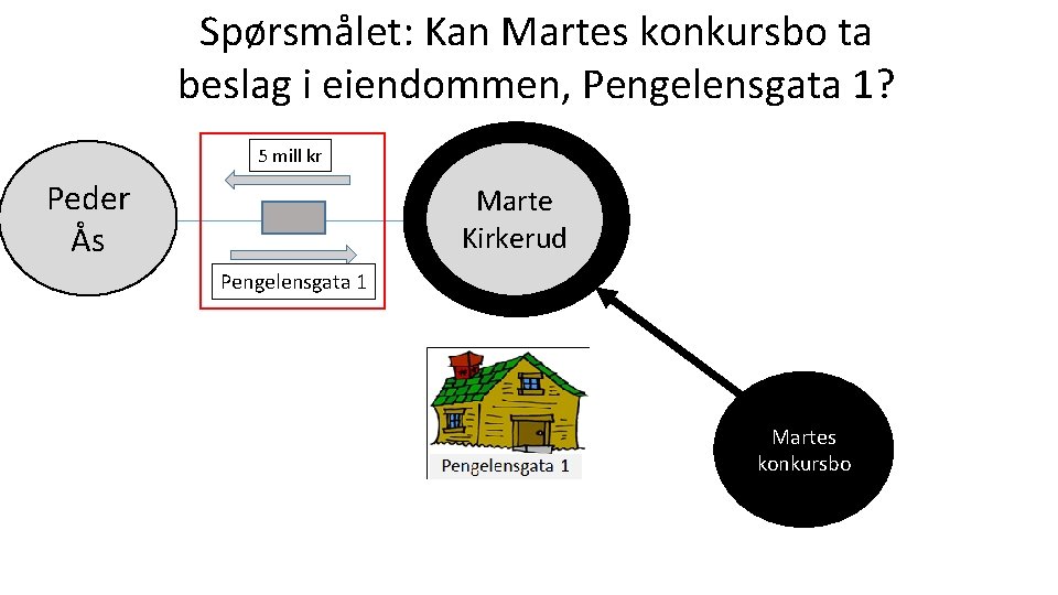 Spørsmålet: Kan Martes konkursbo ta beslag i eiendommen, Pengelensgata 1? 5 mill kr Peder