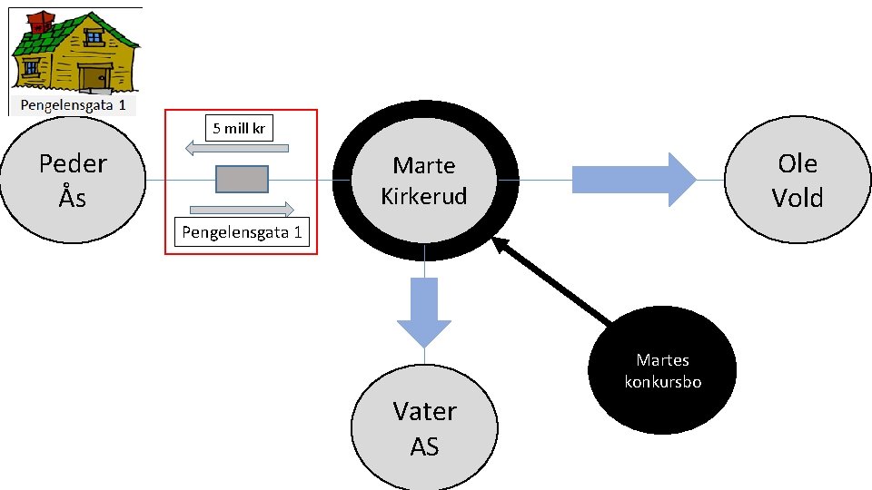 5 mill kr Peder Ås Ole Vold Marte Kirkerud Pengelensgata 1 Martes konkursbo Vater