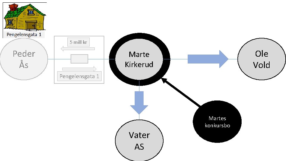 5 mill kr Peder Ås Ole Vold Marte Kirkerud Pengelensgata 1 Martes konkursbo Vater