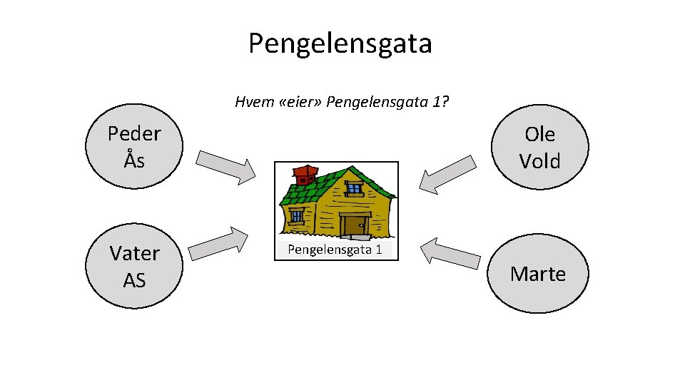 Pengelensgata Hvem «eier» Pengelensgata 1? Peder Ås Vater AS Ole Vold Pengelensgata 1 Marte