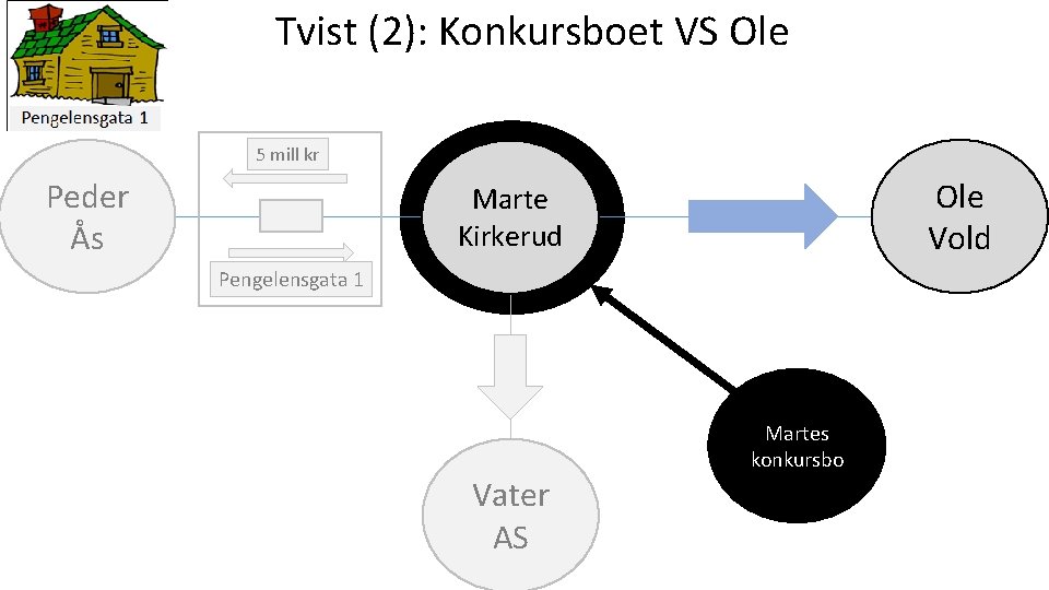 Tvist (2): Konkursboet VS Ole 5 mill kr Peder Ås Ole Vold Marte Kirkerud