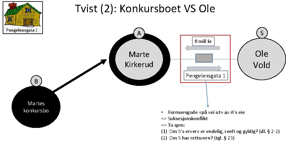 Tvist (2): Konkursboet VS Ole Pengelensgata 1 S A 8 mill kr Ole Vold