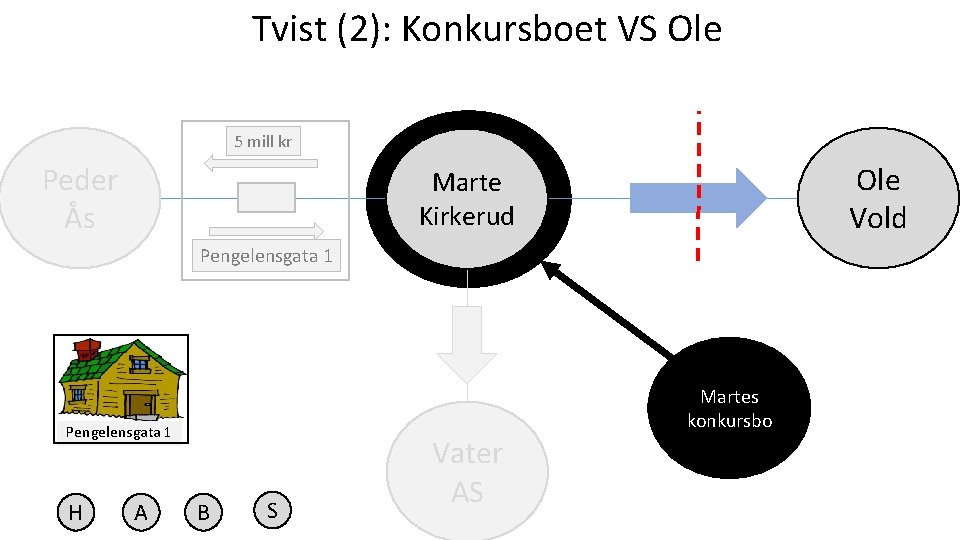 Tvist (2): Konkursboet VS Ole 5 mill kr Peder Ås Ole Vold Marte Kirkerud