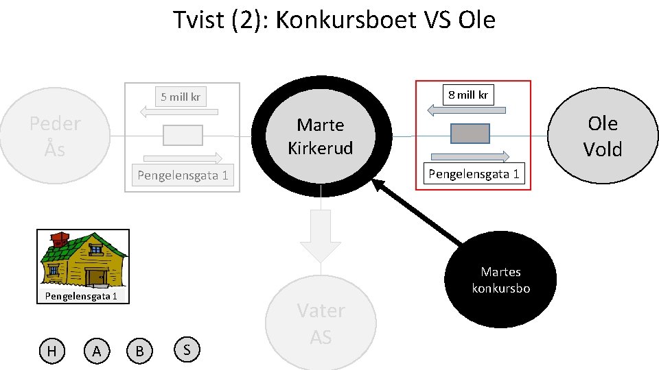 Tvist (2): Konkursboet VS Ole 8 mill kr 5 mill kr Peder Ås Pengelensgata