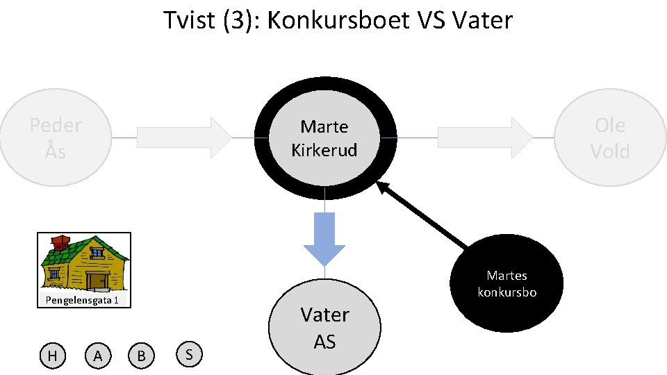 Tvist (3): Konkursboet VS Vater Peder Ås Martes konkursbo Pengelensgata 1 H Ole Vold