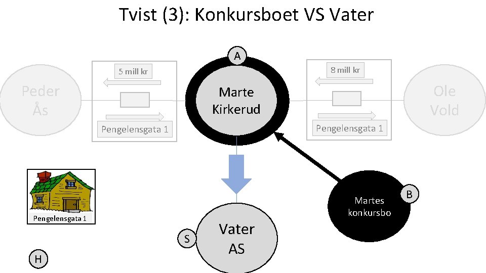 Tvist (3): Konkursboet VS Vater A 8 mill kr 5 mill kr Peder Ås