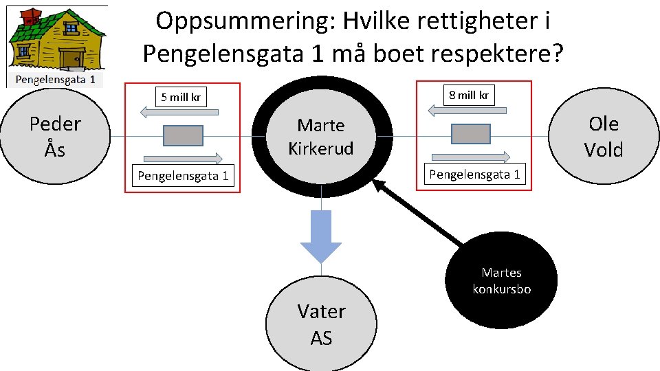 Oppsummering: Hvilke rettigheter i Pengelensgata 1 må boet respektere? 8 mill kr 5 mill