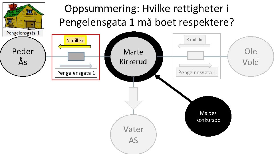 Oppsummering: Hvilke rettigheter i Pengelensgata 1 må boet respektere? 8 mill kr 5 mill