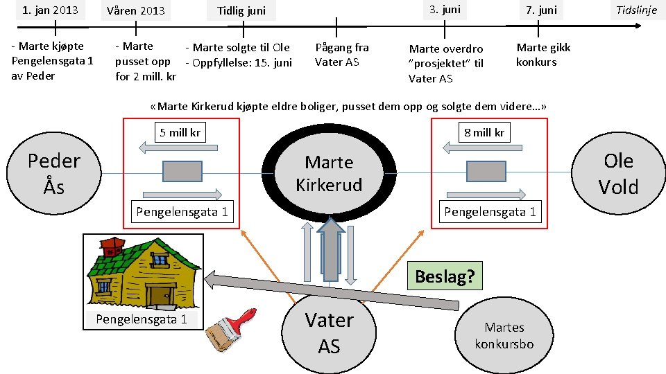 1. jan 2013 Våren 2013 - Marte kjøpte Pengelensgata 1 av Peder Tidlig juni