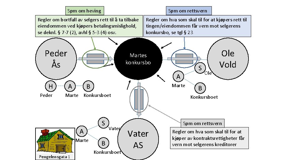 Spm om heving Spm om rettsvern Regler om bortfall av selgers rett til å